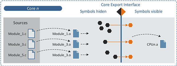 Advanced Multi-Core Support